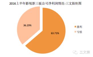中国影视赚钱了吗？124家影视类新三板公司上半年业绩告诉你——经营性演出及经纪业务